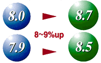 8~9%UP