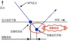 图片:传统的压力控制