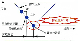 图片:压力预测控制